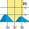 Higganum Creek tide chart for Thursday, April 21, 2022
