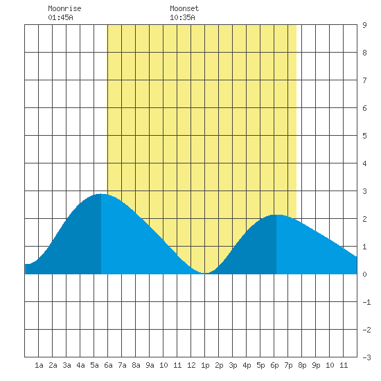 Higganum Creek tide chart for Friday, April 22, 2022