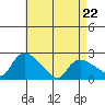 Higganum Creek tide chart for Friday, April 22, 2022
