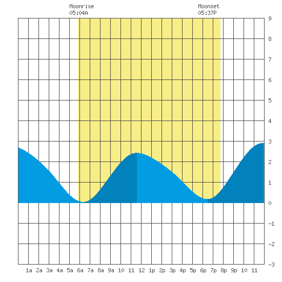 Higganum Creek tide chart for Thursday, April 28, 2022