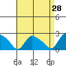 Higganum Creek tide chart for Thursday, April 28, 2022