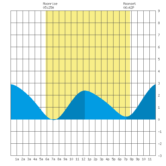 Higganum Creek tide chart for Friday, April 29, 2022