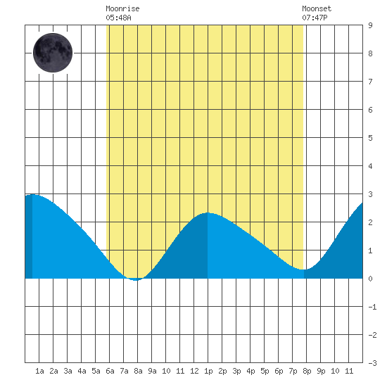 Higganum Creek tide chart for Saturday, April 30, 2022