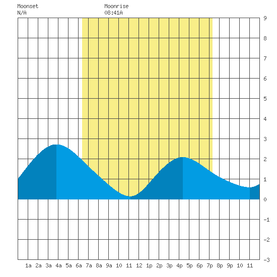 Higganum Creek tide chart for Tuesday, April 5, 2022