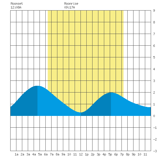 Higganum Creek tide chart for Wednesday, April 6, 2022