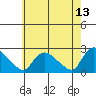 Higganum Creek tide chart for Friday, May 13, 2022