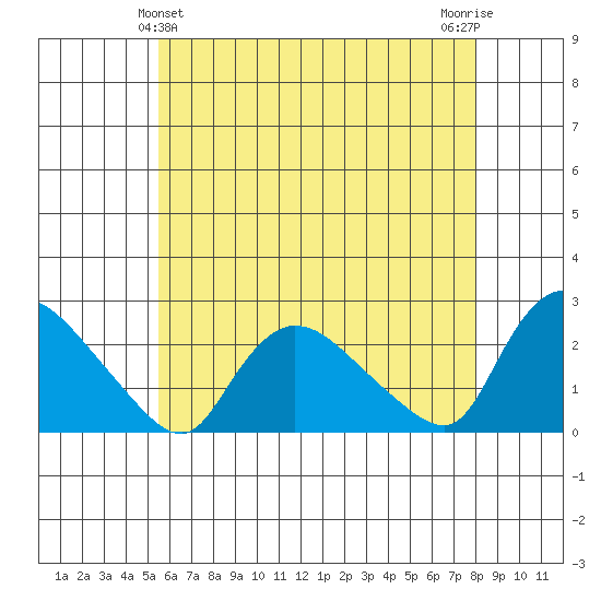 Higganum Creek tide chart for Saturday, May 14, 2022