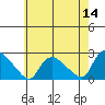 Higganum Creek tide chart for Saturday, May 14, 2022
