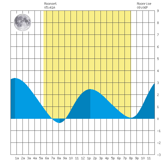 Higganum Creek tide chart for Monday, May 16, 2022