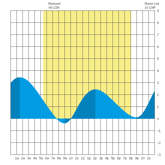 Higganum Creek tide chart for Tuesday, May 17, 2022