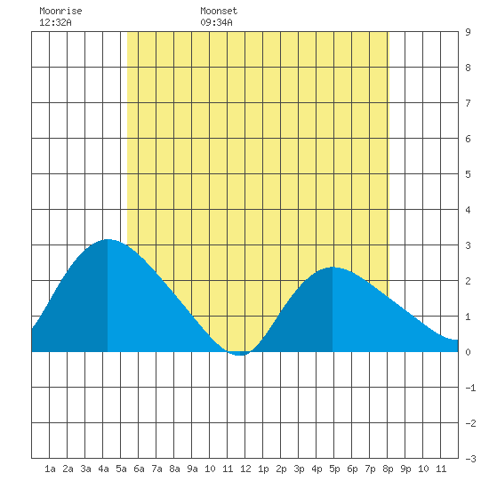 Higganum Creek tide chart for Friday, May 20, 2022