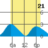 Higganum Creek tide chart for Saturday, May 21, 2022