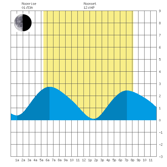 Higganum Creek tide chart for Sunday, May 22, 2022