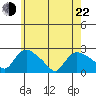 Higganum Creek tide chart for Sunday, May 22, 2022
