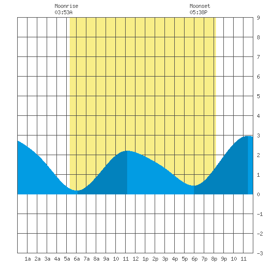 Higganum Creek tide chart for Friday, May 27, 2022
