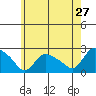 Higganum Creek tide chart for Friday, May 27, 2022