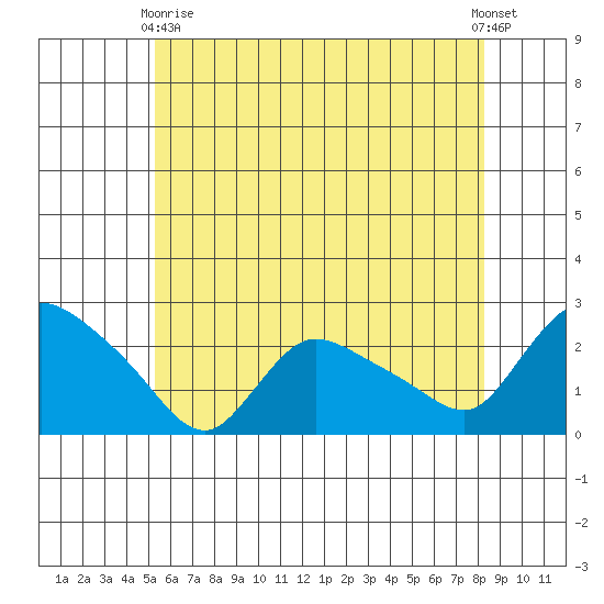Higganum Creek tide chart for Sunday, May 29, 2022