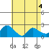 Higganum Creek tide chart for Wednesday, May 4, 2022