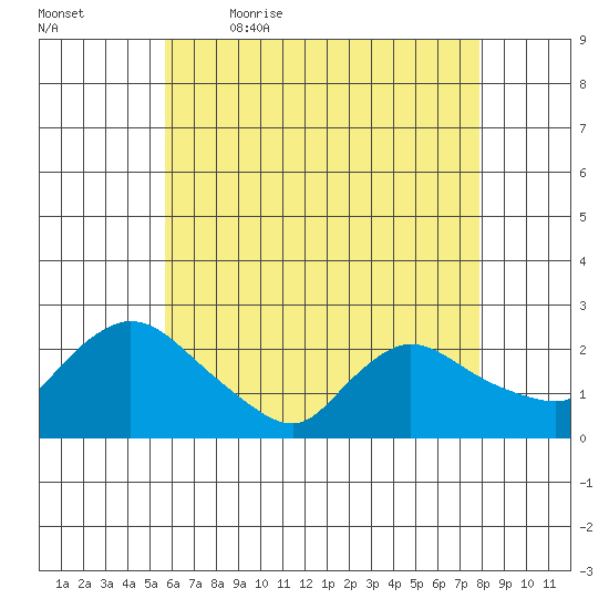 Higganum Creek tide chart for Thursday, May 5, 2022