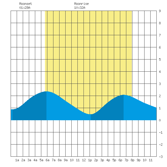 Higganum Creek tide chart for Saturday, May 7, 2022