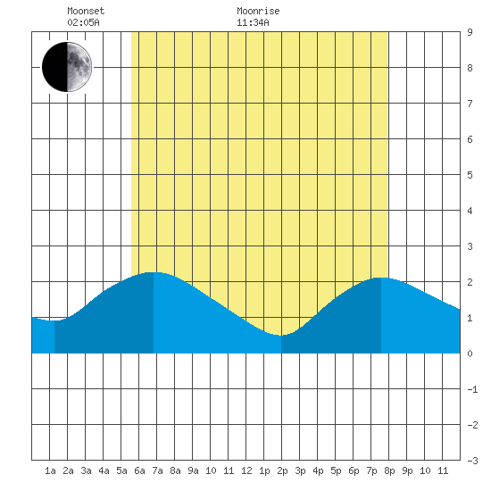 Higganum Creek tide chart for Sunday, May 8, 2022