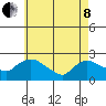 Higganum Creek tide chart for Sunday, May 8, 2022