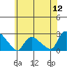 Higganum Creek tide chart for Sunday, June 12, 2022