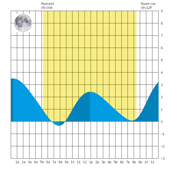 Higganum Creek tide chart for Tuesday, June 14, 2022