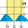 Higganum Creek tide chart for Sunday, June 19, 2022