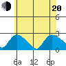 Higganum Creek tide chart for Monday, June 20, 2022