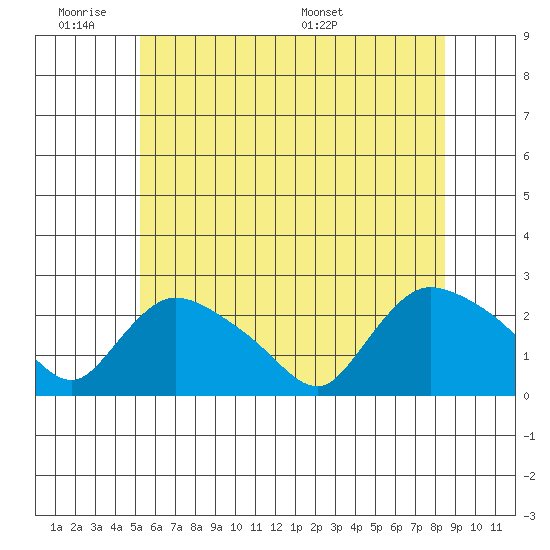 Higganum Creek tide chart for Tuesday, June 21, 2022