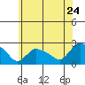 Higganum Creek tide chart for Friday, June 24, 2022