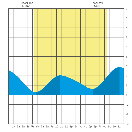 Higganum Creek tide chart for Saturday, June 25, 2022
