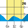 Higganum Creek tide chart for Sunday, June 26, 2022