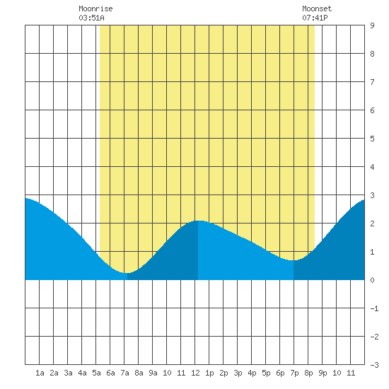 Higganum Creek tide chart for Monday, June 27, 2022