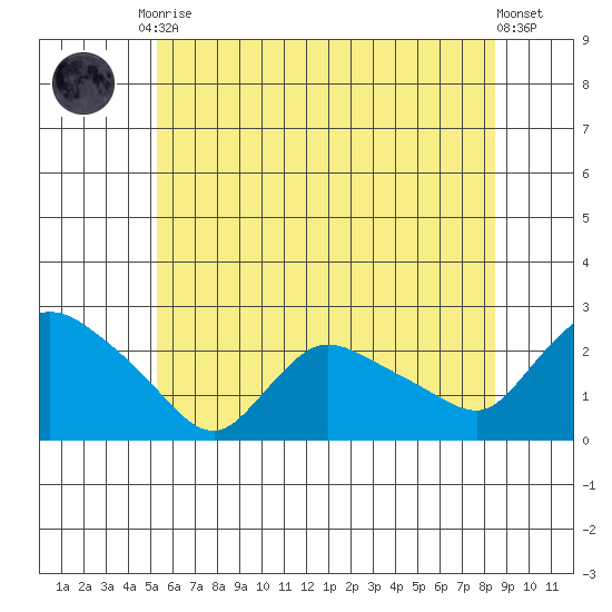 Higganum Creek tide chart for Tuesday, June 28, 2022