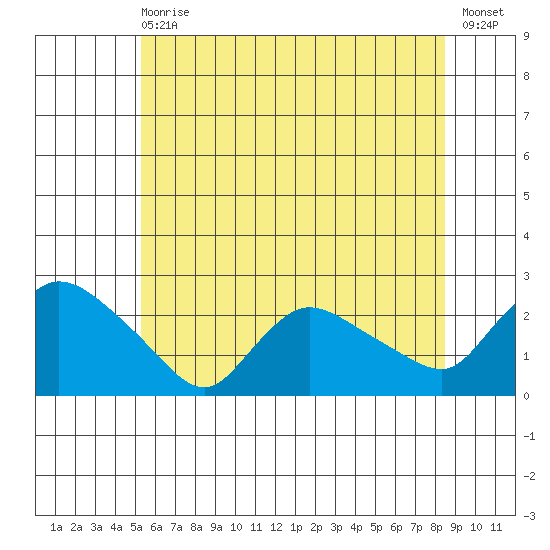 Higganum Creek tide chart for Wednesday, June 29, 2022