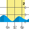 Higganum Creek tide chart for Thursday, June 2, 2022