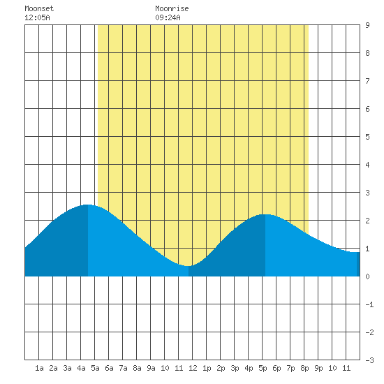 Higganum Creek tide chart for Saturday, June 4, 2022