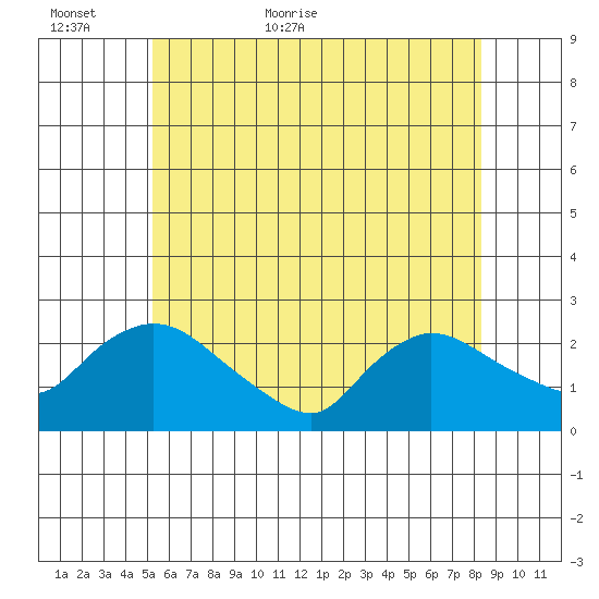 Higganum Creek tide chart for Sunday, June 5, 2022