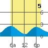 Higganum Creek tide chart for Sunday, June 5, 2022