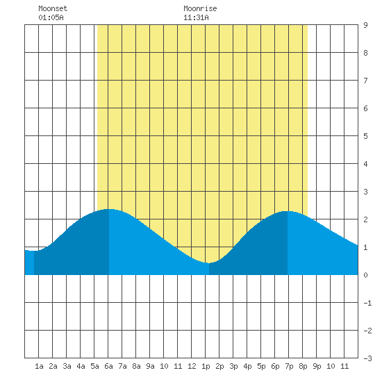 Higganum Creek tide chart for Monday, June 6, 2022