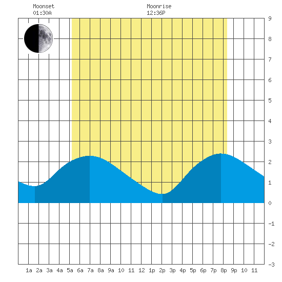 Higganum Creek tide chart for Tuesday, June 7, 2022