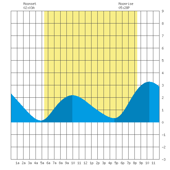Higganum Creek tide chart for Sunday, July 10, 2022