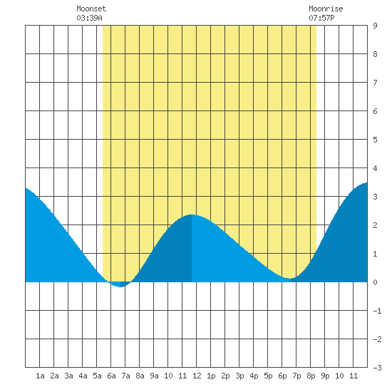 Higganum Creek tide chart for Tuesday, July 12, 2022