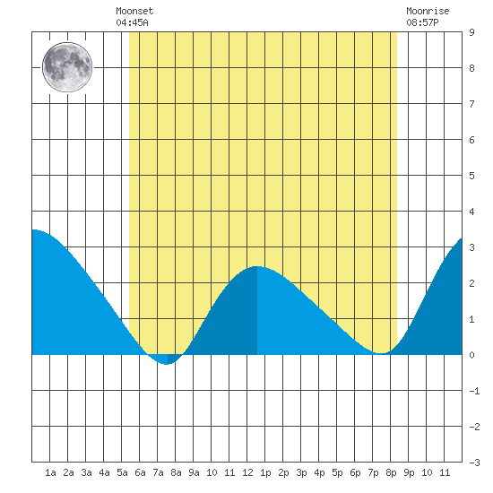 Higganum Creek tide chart for Wednesday, July 13, 2022