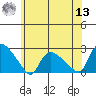 Higganum Creek tide chart for Wednesday, July 13, 2022