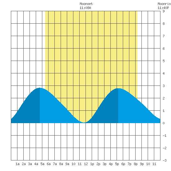 Higganum Creek tide chart for Monday, July 18, 2022