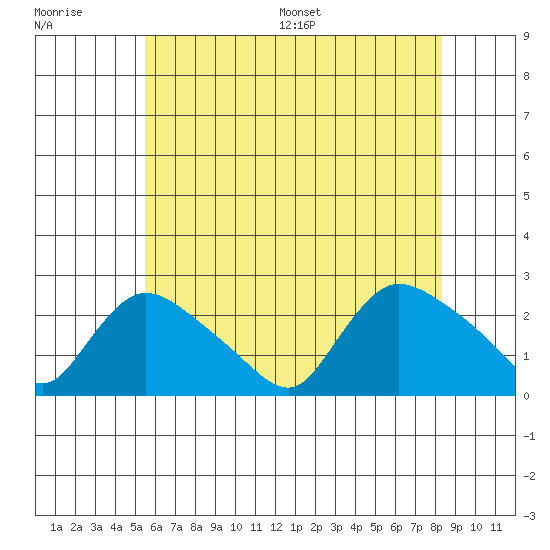 Higganum Creek tide chart for Tuesday, July 19, 2022