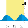 Higganum Creek tide chart for Tuesday, July 19, 2022